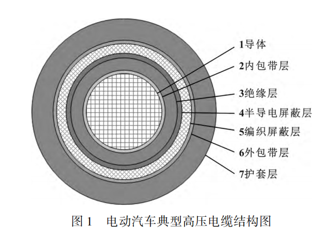 電動(dòng)汽車高壓電纜材料及其制備工藝，看完這篇就掌握！