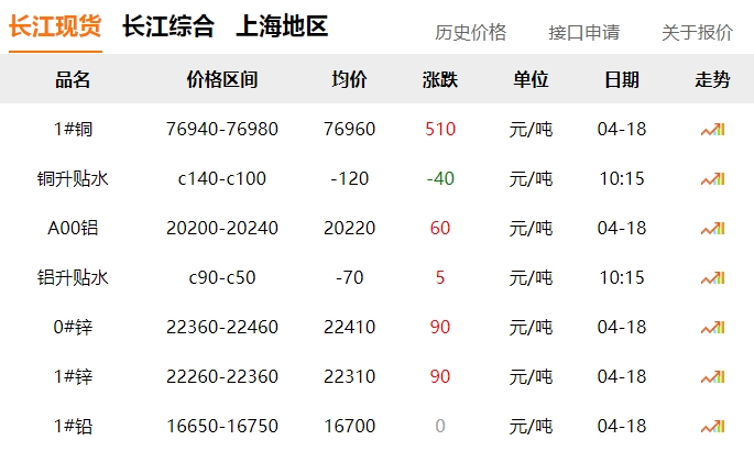 2024年04月18日 銅價(jià)