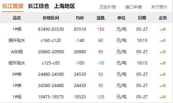 2024年05月27日  銅價