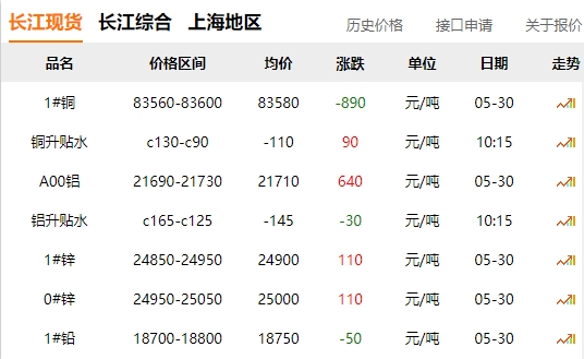 2024年05月30日  銅價 大跌?。?！