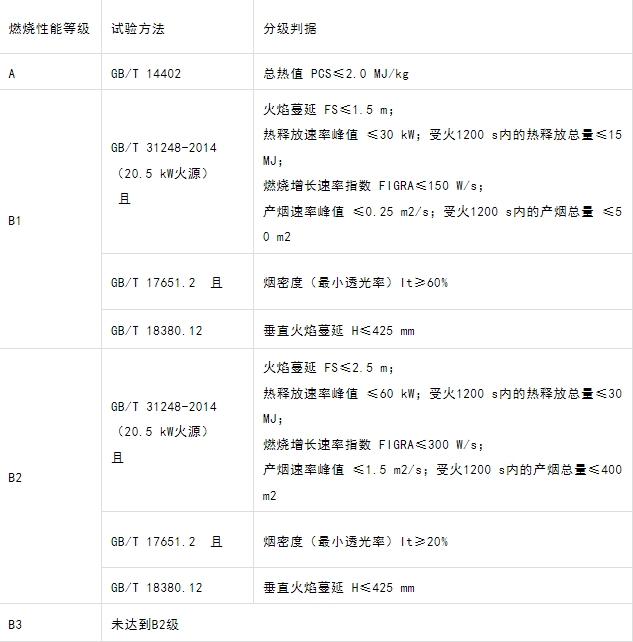 什么型號的電纜產(chǎn)品才能滿足GB 31247-2014《電纜及光纜燃燒性能分級》標(biāo)準(zhǔn)中的A級？