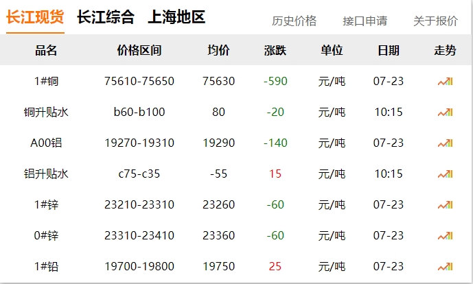 2024年07月23日  銅價