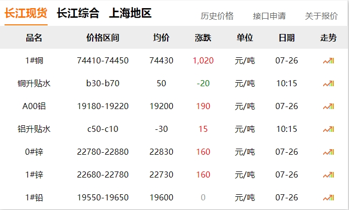 2024年07月26日 銅價(jià) 大漲?。。?！