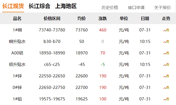 2024年7月31日  銅價(jià)?。?！