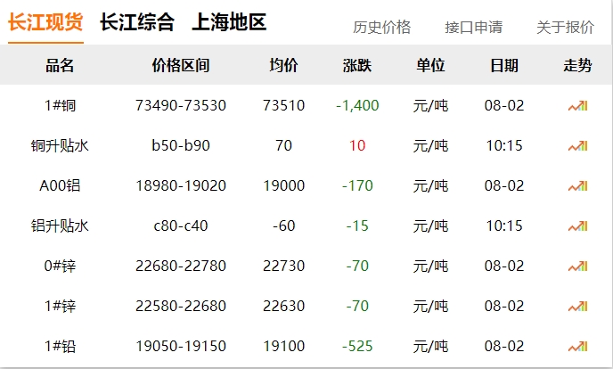 2024年08月02日  銅價(jià) 大跌?。?！