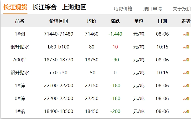 2024年8月6日  銅價(jià) 大跌?。?！