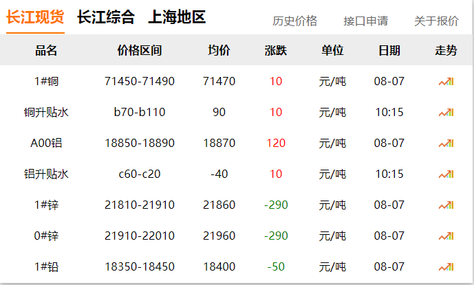 2024年8月7日 銅價(jià)?。?！