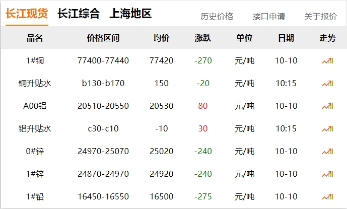 2024年10月10日 銅價 下調(diào)?。。? title=